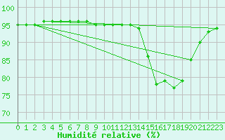 Courbe de l'humidit relative pour Boulc (26)