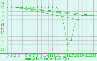 Courbe de l'humidit relative pour Berson (33)