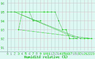Courbe de l'humidit relative pour Kvitfjell