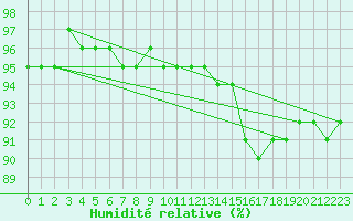 Courbe de l'humidit relative pour La Baeza (Esp)