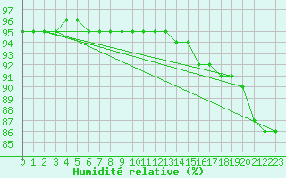 Courbe de l'humidit relative pour Ranua lentokentt
