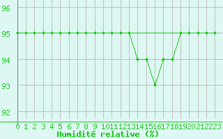 Courbe de l'humidit relative pour Guret (23)
