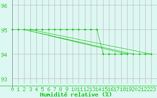 Courbe de l'humidit relative pour Cernay-la-Ville (78)