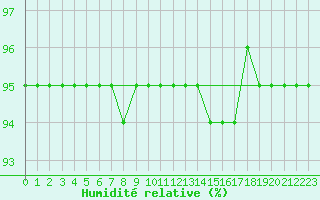 Courbe de l'humidit relative pour Remich (Lu)