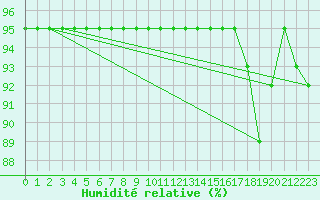 Courbe de l'humidit relative pour Envalira (And)