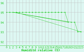 Courbe de l'humidit relative pour Plasencia