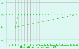 Courbe de l'humidit relative pour Kekesteto