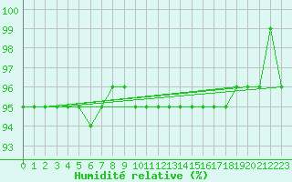 Courbe de l'humidit relative pour Vranje