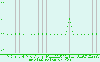 Courbe de l'humidit relative pour La Poblachuela (Esp)