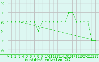 Courbe de l'humidit relative pour Vitigudino