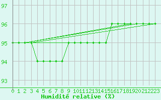 Courbe de l'humidit relative pour Wasserkuppe