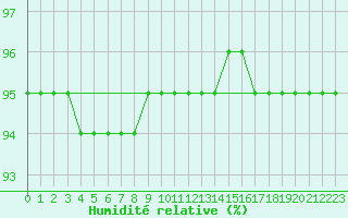 Courbe de l'humidit relative pour Sniezka
