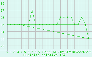 Courbe de l'humidit relative pour Brescia / Ghedi