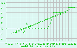Courbe de l'humidit relative pour Mace Head