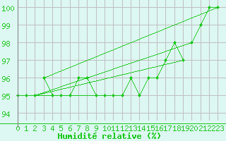 Courbe de l'humidit relative pour Salla Varriotunturi