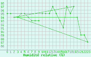 Courbe de l'humidit relative pour Nonaville (16)