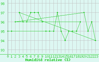 Courbe de l'humidit relative pour Forceville (80)
