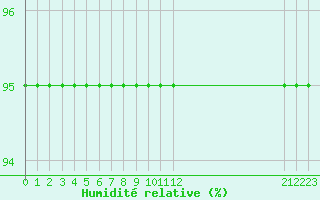 Courbe de l'humidit relative pour Gaustatoppen