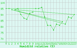 Courbe de l'humidit relative pour Saint-Philbert-de-Grand-Lieu (44)