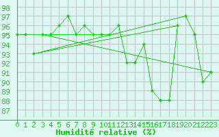 Courbe de l'humidit relative pour Glasgow (UK)