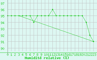Courbe de l'humidit relative pour Ticheville - Le Bocage (61)