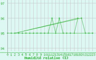 Courbe de l'humidit relative pour Amur (79)