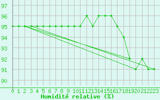 Courbe de l'humidit relative pour Landser (68)