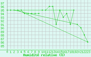Courbe de l'humidit relative pour Sniezka