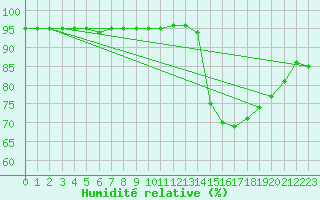 Courbe de l'humidit relative pour La Poblachuela (Esp)