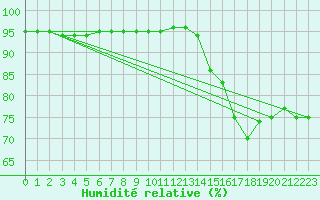 Courbe de l'humidit relative pour Lemberg (57)