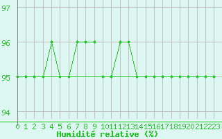 Courbe de l'humidit relative pour Baye (51)