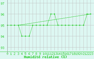 Courbe de l'humidit relative pour Fameck (57)
