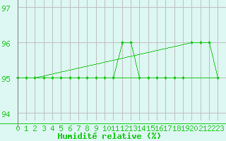 Courbe de l'humidit relative pour Vitigudino