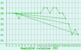 Courbe de l'humidit relative pour Corny-sur-Moselle (57)