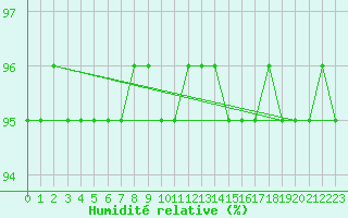 Courbe de l'humidit relative pour Lysa Hora