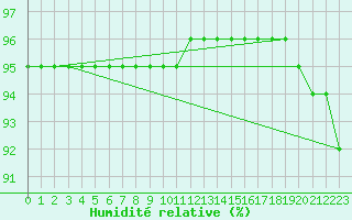 Courbe de l'humidit relative pour Brion (38)