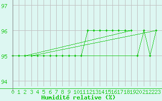 Courbe de l'humidit relative pour Ancey (21)