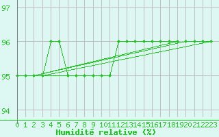 Courbe de l'humidit relative pour Utsira Fyr