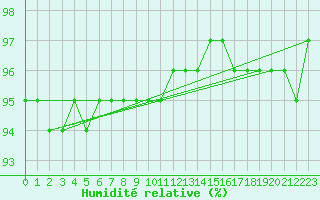 Courbe de l'humidit relative pour Varena