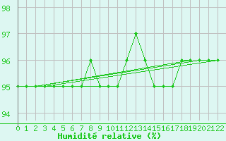 Courbe de l'humidit relative pour Thoiras (30)