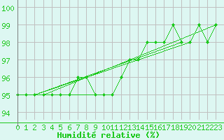 Courbe de l'humidit relative pour Villefontaine (38)