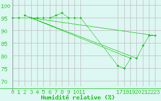 Courbe de l'humidit relative pour Blois-l'Arrou (41)