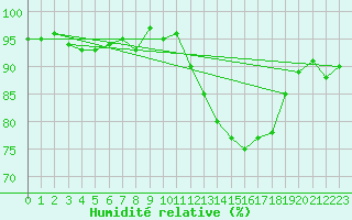 Courbe de l'humidit relative pour Lemberg (57)