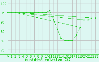 Courbe de l'humidit relative pour Montret (71)