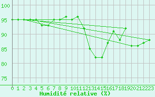 Courbe de l'humidit relative pour Parati