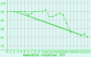 Courbe de l'humidit relative pour Mende - Chabrits (48)