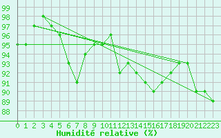 Courbe de l'humidit relative pour Peyrelevade (19)