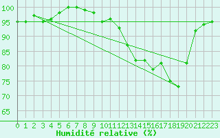 Courbe de l'humidit relative pour Dounoux (88)