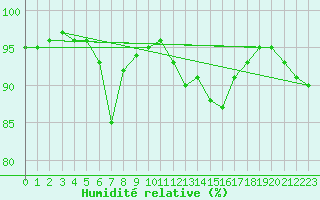 Courbe de l'humidit relative pour Mosstrand Ii