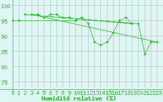 Courbe de l'humidit relative pour Saint-Nazaire (44)